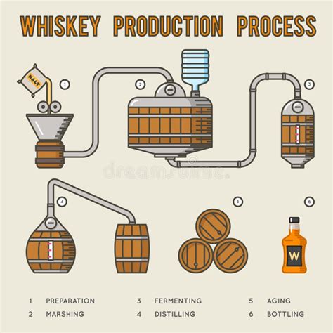 whiskey making process diagram.